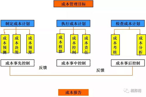 財(cái)務(wù)總監(jiān)看了都連連叫好 企業(yè)成本控制的六大方法,會(huì)計(jì)必看