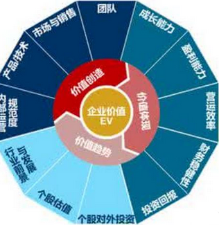 企業(yè)價值評估基本方法及比較