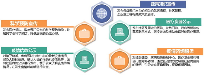 社區(qū)智能疫情防控管理平臺
