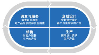 質量革新 方針確保以客戶為本的質量 汽車電子