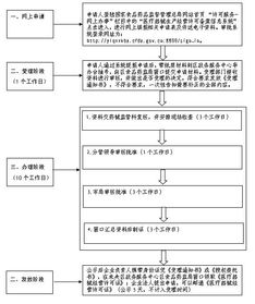 未央區食品藥品監督管理局藥品零售企業 兼營第三類醫療器械新開辦流程圖