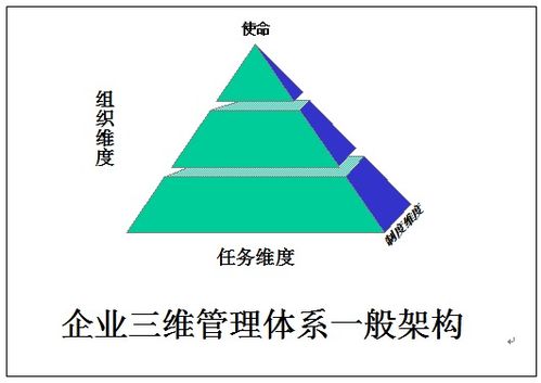企業(yè)管理的三維體系建構(gòu)