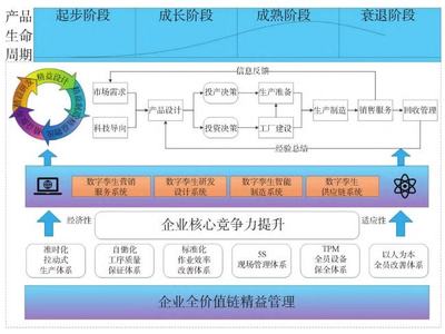 面向智能制造全價值鏈的精益數(shù)字孿生體
