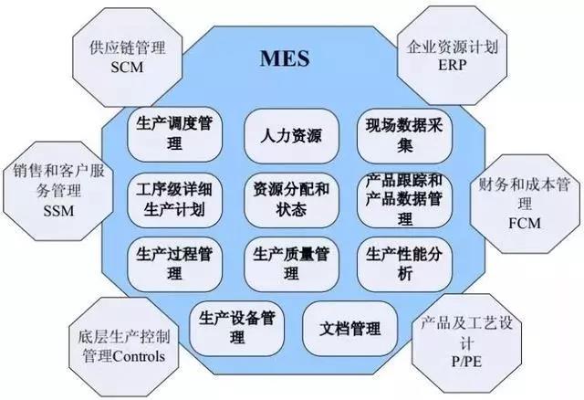 MES、WMS、ERP與工業(yè)4.0時(shí)代下的智能制造企業(yè)管理